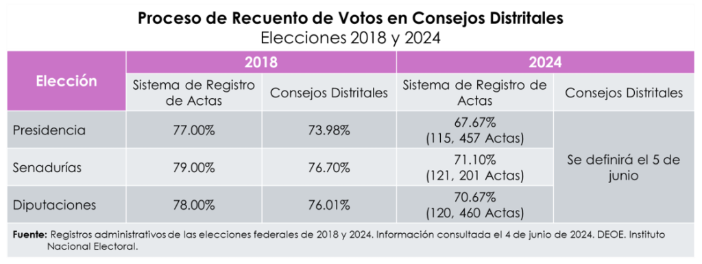 Tabla del proceso de recuento de votos en consejos distritales